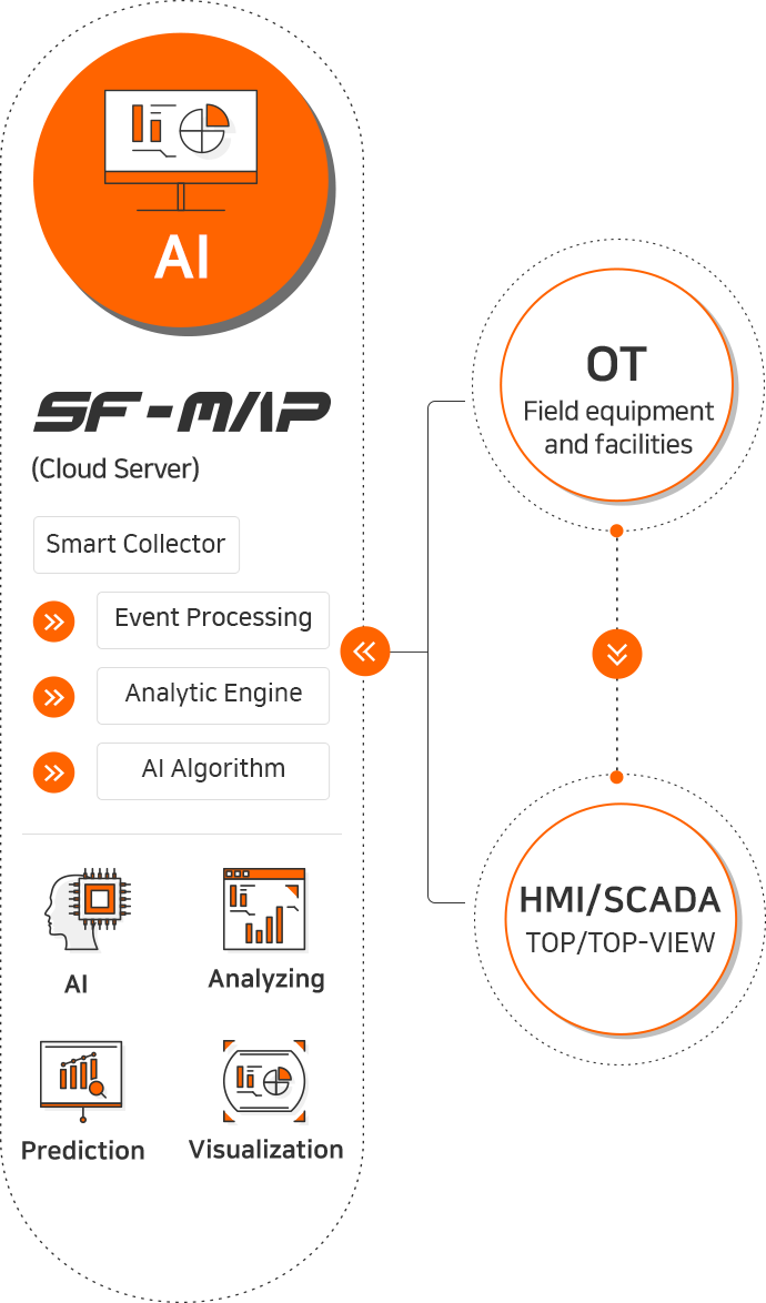AI SF-MAP(Cloud Server) : Smart Collector Event Processing, Analytic Engine, AI Algorithm, AI, Analyzing, Prediction, Visualzation, OT Field equipment and facilities, HTM/SCADA TOP/TOP-VIEW