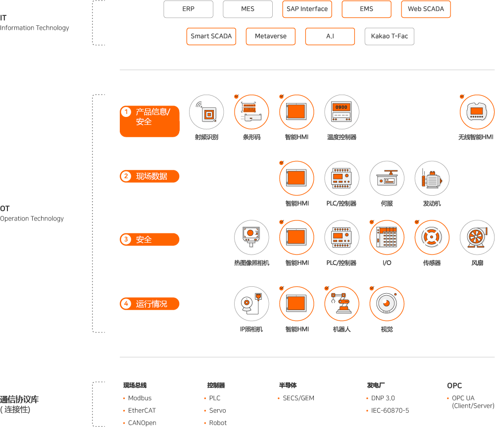 IT : Information Techmology, ERP, MES, SAP Interface, EMS, Web SCADA, Smart SCADA, Metaverse, A.I, Kakao T-Fac, OT : Operation Technology, 1 Product Information/Security : RFID, Barcode, Smart HMI, Temperature Controller, Wireless Smart HMI, 2 Field data : Smart HMI, PLC/Controller, Servo,Motor, 3 Safety : Thermal Imaging Camera, Smart HMI, PLC/Controller, I/O, Sensor, Fan, 4 Operating status : IP Camera, Smart HMI, Robot, Vision