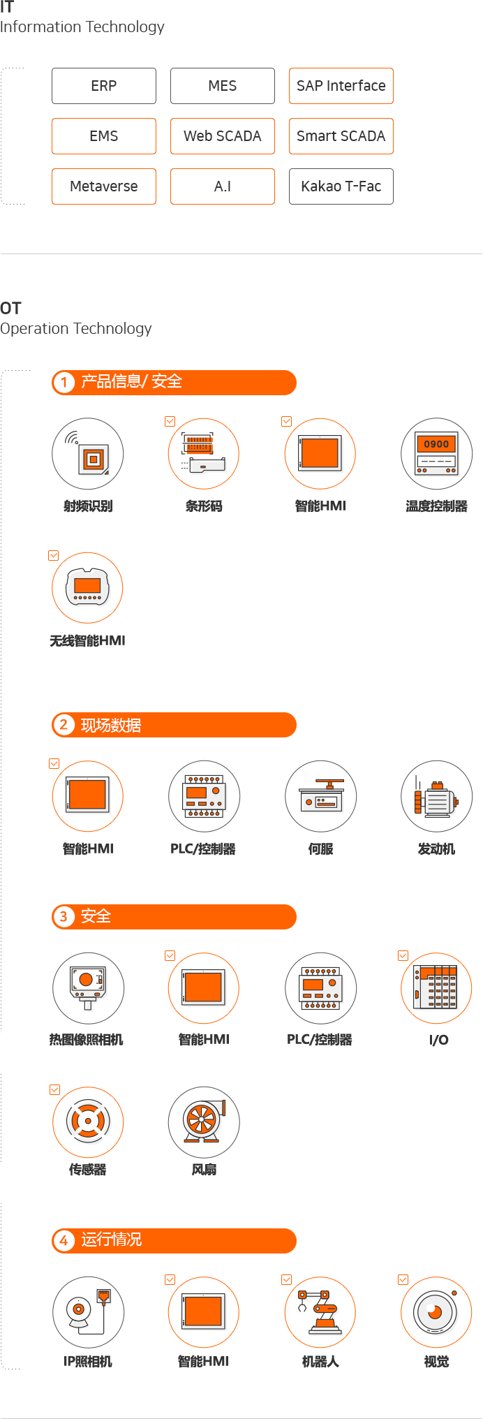 IT : Information Techmology, ERP, MES, SAP Interface, EMS, Web SCADA, Smart SCADA, Metaverse, A.I, Kakao T-Fac, OT : Operation Technology, 1 Product Information/Security : RFID, Barcode, Smart HMI, Temperature Controller, Wireless Smart HMI, 2 Field data : Smart HMI, PLC/Controller, Servo,Motor, 3 Safety : Thermal Imaging Camera, Smart HMI, PLC/Controller, I/O, Sensor, Fan, 4 Operating status : IP Camera, Smart HMI, Robot, Vision