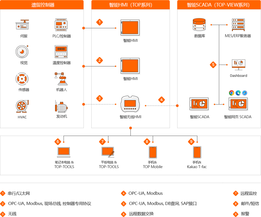 Legacy Controller : Servo, PLC/Controller, Vision, Temperature Controller, Sensor, Robot, HVAC, Moter, SmartHMI(TOPSeries) : 1SmartHMI, 2SmartHMI, 3SmartwirelessHMI, SmartSCADA(TOP-VIEW Series) : Database, MES/ERP Server, 5Dashboard, SmartSCADA, SmartWeb SCADA, 6Notebook TOP-TOOLS, 7 Tablet TOP-TOOLS, 8Smart Phone TOP Mobile, 9Smart Phone Kakao T-fac