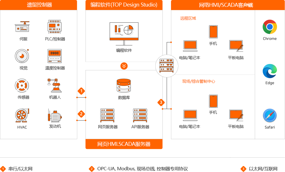 Legacy Controller : Servo, PLC/Controller, Vision, Temperature Controller, Sensor, Robot, SVAC, Moter, Design Tool(TOP Design Studio) : Design Tool, Web HMI.SCADA Server : Database, Web Server, API Server, Web HMI/SCADA Client : 원격지역, PC/Notebook, Tablet, Smart Phone, 현장/통합관제센터, PC/Notebook, Tablet, Smart Phone, Chrome, Edge, Safari