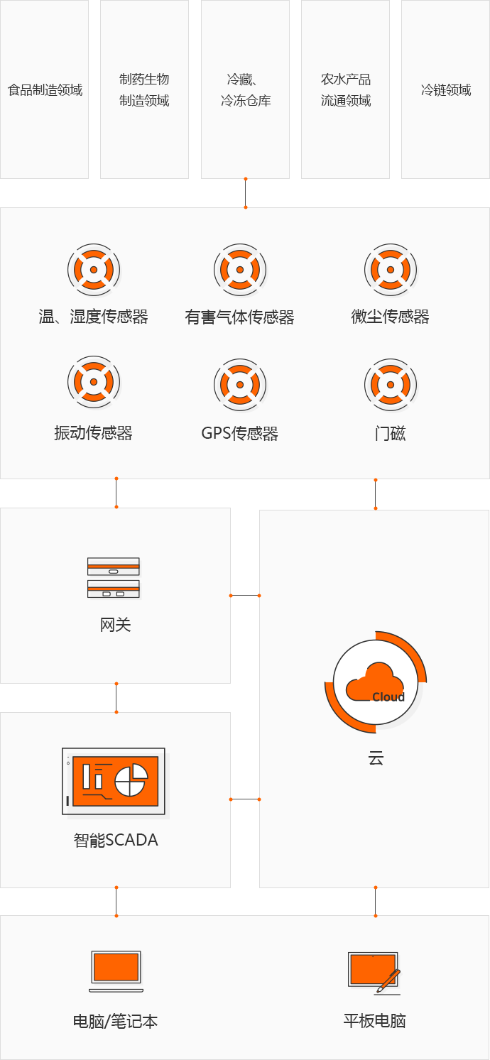 식품 제조 분야, 제약 바이오 제조 분야, 냉장, 냉동 창고, 농수산물 유통 분야, 콜드 페인 분야 온,습도 Sensor 진동 Sensor, 유해가스 Sensor, GPS Sensor, 미세먼지 Sensor, Door Sensor, GateWay, 스마트 SCADA, Clous, PC/Notebook, Tablet