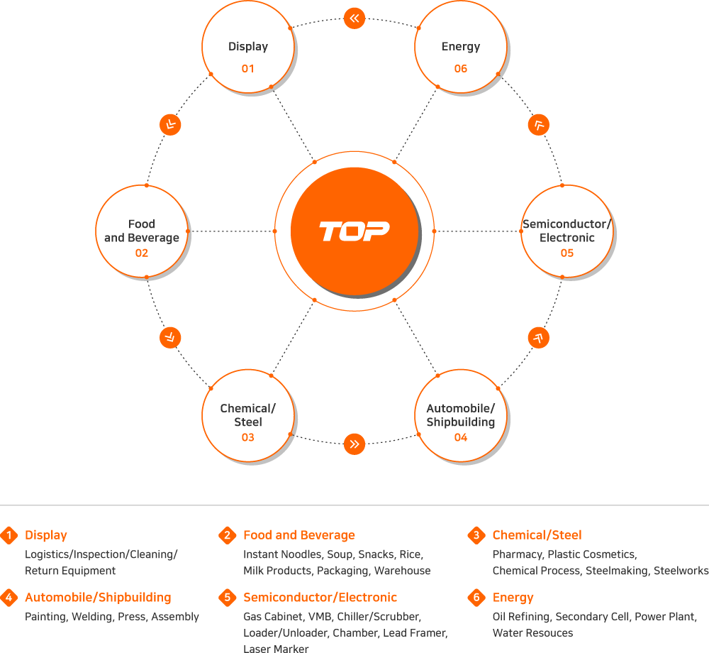 TOP, 01 디스플레이 : 물류/검사/세척/리턴 장비, 02 식품/음료 : 라면,스프,과자,쌀,유제품,포장,창고, 03 화학/철강 : 제약,플라스틱화장품,화학공정,제강,제철, 04 자동차/조선 : 도색,용접,프레싱,조립, 05 반도체/전자 : 가스캐비넷,VMB,냉각/스크러버 장비,로더/언로더,챔버,리드프레이머,레이저마커, 06 에너지 : 정유,2차전지,발전,수자원