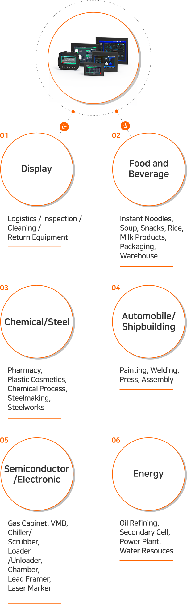 TOP, 01 디스플레이 : 물류/검사/세척/리턴 장비, 02 식품/음료 : 라면,스프,과자,쌀,유제품,포장,창고, 03 화학/철강 : 제약,플라스틱화장품,화학공정,제강,제철, 04 자동차/조선 : 도색,용접,프레싱,조립, 05 반도체/전자 : 가스캐비넷,VMB,냉각/스크러버 장비,로더/언로더,챔버,리드프레이머,레이저마커, 06 에너지 : 정유,2차전지,발전,수자원