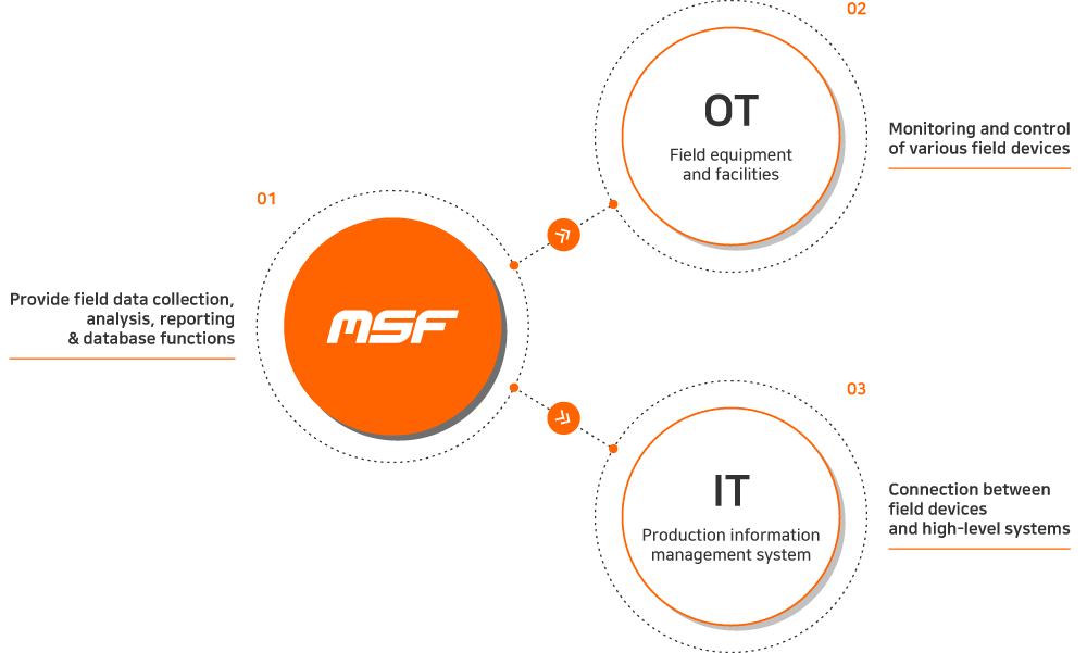 Provide field data collection, analysis, reporting & database functions, OT field equipment and facilities 02 Monitoring and control of various field devices, IT production information management system 03 Connection between field devices and high-level systems