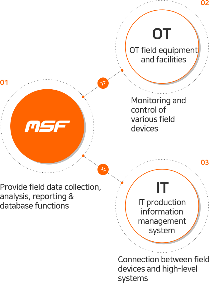 MSF 01 Field data collection, analysis, reporting & database function provision, OT field equipment and facilities 02 Monitoring and control of various field devices, IT production information management system 03 Interconnection of field devices and high-level systems
