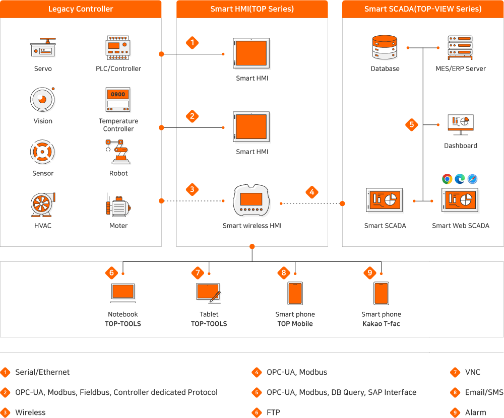 Legacy Controller : Servo, PLC/Controller, Vision, Temperature Controller, Sensor, Robot, HVAC, Moter, SmartHMI(TOPSeries) : 1SmartHMI, 2SmartHMI, 3SmartwirelessHMI, SmartSCADA(TOP-VIEW Series) : Database, MES/ERP Server, 5Dashboard, SmartSCADA, SmartWeb SCADA, 6Notebook TOP-TOOLS, 7 Tablet TOP-TOOLS, 8Smart Phone TOP Mobile, 9Smart Phone Kakao T-fac