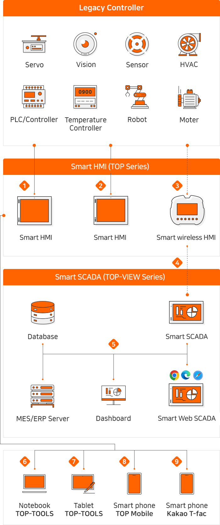 Legacy Controller : Servo, PLC/Controller, Vision, Temperature Controller, Sensor, Robot, HVAC, Moter, SmartHMI(TOPSeries) : 1SmartHMI, 2SmartHMI, 3SmartwirelessHMI, SmartSCADA(TOP-VIEW Series) : Database, MES/ERP Server, 5Dashboard, SmartSCADA, SmartWeb SCADA, 6Notebook TOP-TOOLS, 7 Tablet TOP-TOOLS, 8Smart Phone TOP Mobile, 9Smart Phone Kakao T-fac