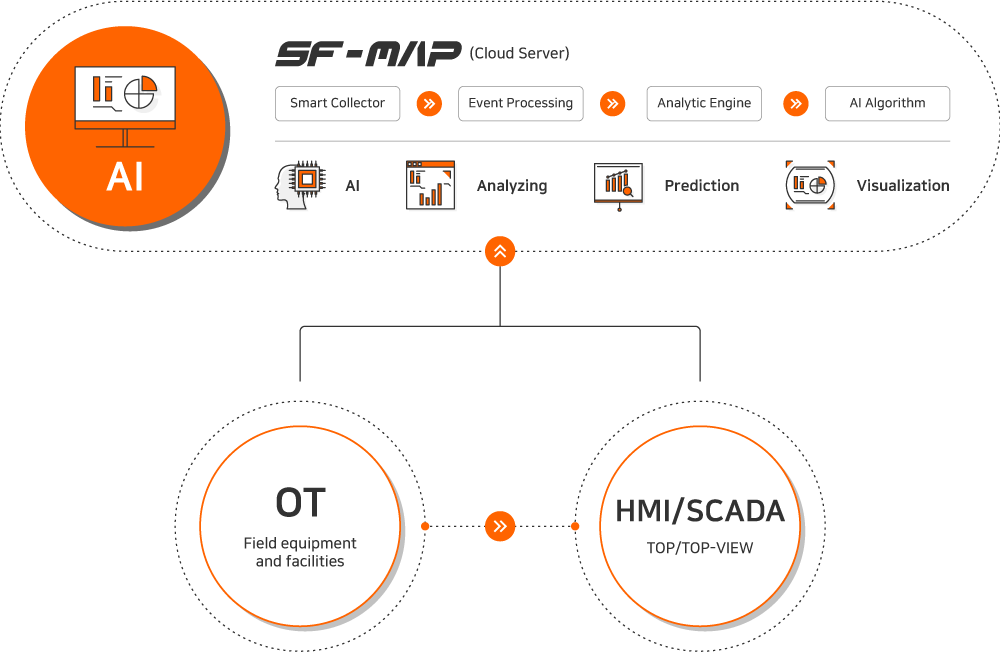 AI SF-MAP(Cloud Server) : Smart Collector Event Processing, Analytic Engine, AI Algorithm, AI, Analyzing, Prediction, Visualzation, OT Field equipment and facilities, HTM/SCADA TOP/TOP-VIEW