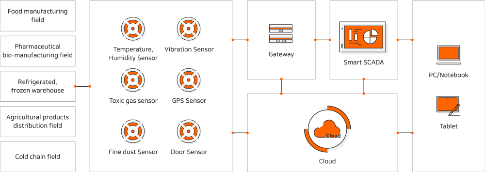 식품 제조 분야, 제약 바이오 제조 분야, 냉장, 냉동 창고, 농수산물 유통 분야, 콜드 페인 분야 온,습도 Sensor 진동 Sensor, 유해가스 Sensor, GPS Sensor, 미세먼지 Sensor, Door Sensor, GateWay, 스마트 SCADA, Clous, PC/Notebook, Tablet