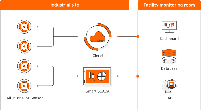 Industrial site : All-in-one IoT Sensor, Cloud, SmartSCADA, Facility monitoring room : Deshboard, Database, AI