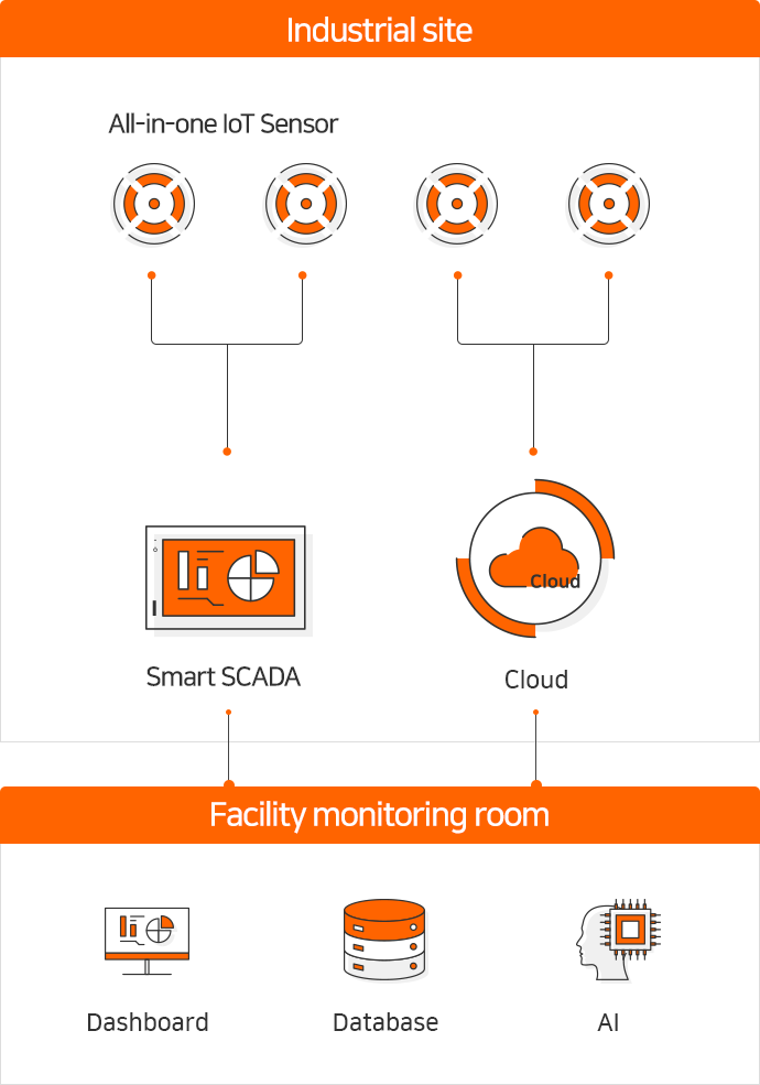 Industrial site : All-in-one IoT Sensor, Cloud, SmartSCADA, Facility monitoring room : Deshboard, Database, AI