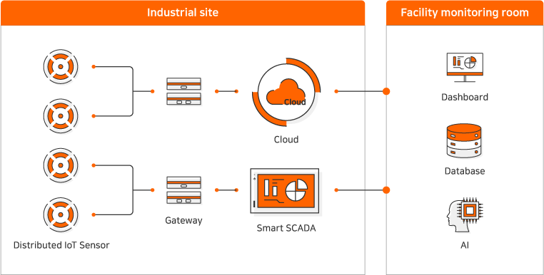 Industrial site : Distributed loT Sensor, Gateway, Cloud, SmartSCADA, Facility monitoring room : Deshboard, Database, AI