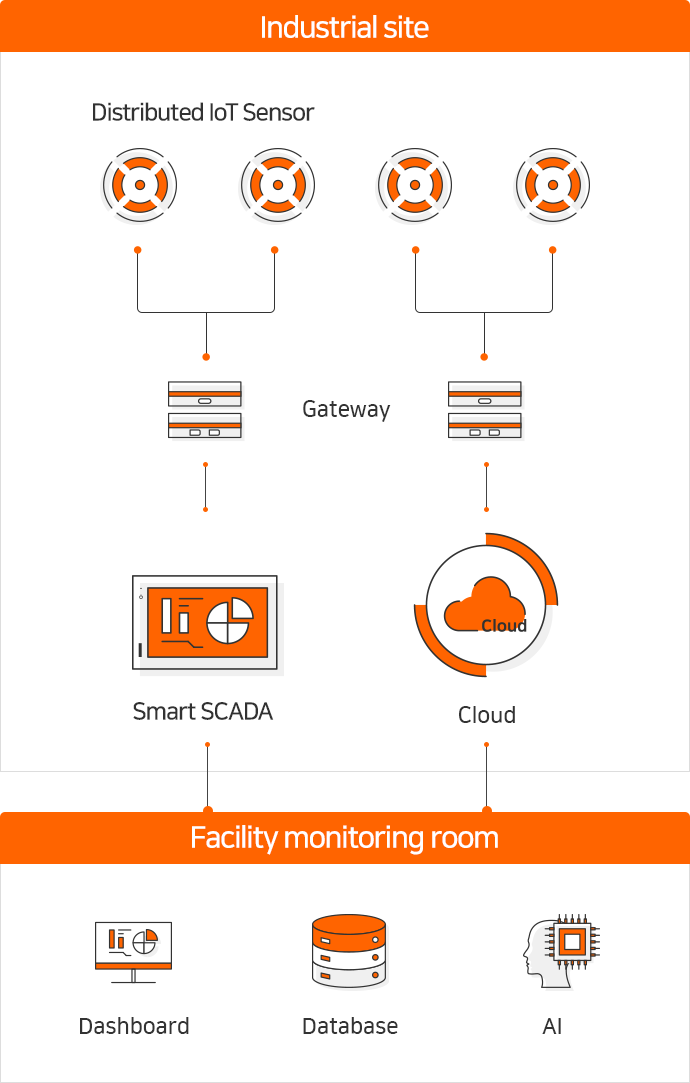 Industrial site : Distributed loT Sensor, Gateway, Cloud, SmartSCADA, Facility monitoring room : Deshboard, Database, AI