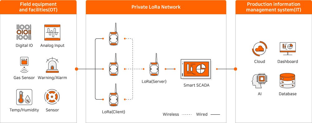 Field equipment and facilities (OT) : Digital IO, Analog Input, Gas Sensor Warning/Alarm, Them/Humidity, Sensor, Private LoRa Network : LoRa(Client),LoRa(Server), SmartSCADA, wireless, wired선, Cloud, Dashboard, AI, Databas