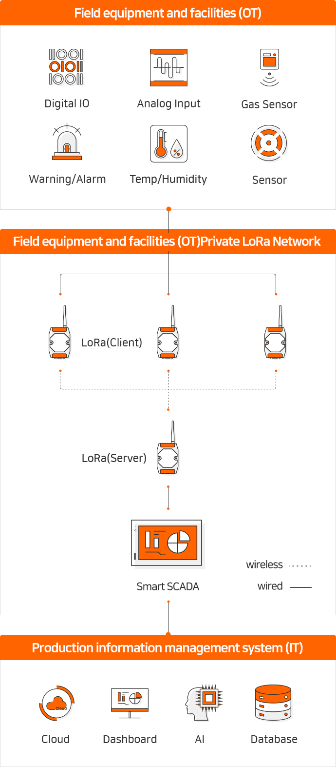 Field equipment and facilities (OT) : Digital IO, Analog Input, Gas Sensor Warning/Alarm, Them/Humidity, Sensor, Private LoRa Network : LoRa(Client),LoRa(Server), SmartSCADA, wireless, wired, Cloud, Dashboard, AI, Databas