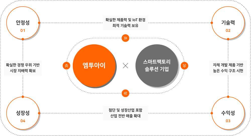 01.안정성, 확실한 제품력 및 IoT환경 최적 기술력 보유, 02. 기술력, 자체 개발 제품 기반 높은 수익 구조 실현, 03. 수익성, 첨단 및 성장산업 포함 산업 전반 매출 확대, 04. 성장성, 확실한 경쟁 우위기반 시장 지배력 확보. 엠투아이 스마트팩토리 솔루션 기업