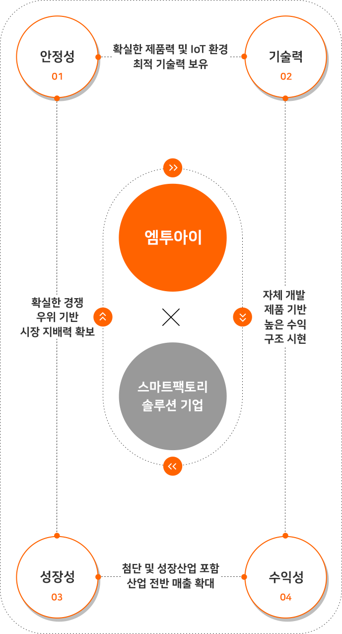 01.안정성, 확실한 제품력 및 IoT환경 최적 기술력 보유, 02. 기술력, 자체 개발 제품 기반 높은 수익 구조 실현, 03. 수익성, 첨단 및 성장산업 포함 산업 전반 매출 확대, 04. 성장성, 확실한 경쟁 우위기반 시장 지배력 확보. 엠투아이 스마트팩토리 솔루션 기업