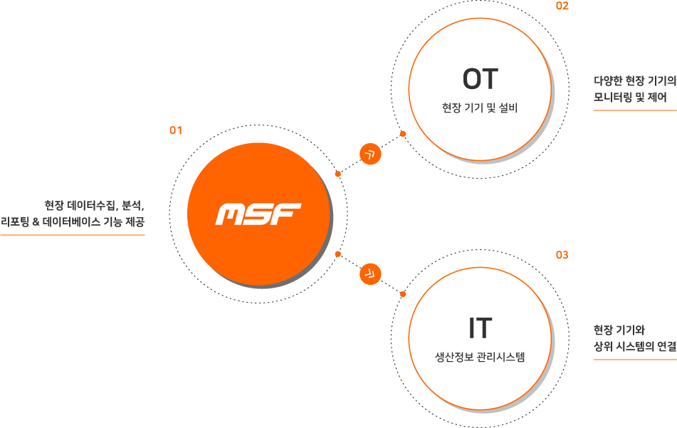 MSF 01 현장 데이터수집, 분석, 리포팅 & 데이터베이스 기능 제공, OT 현장기기 및 설비 02 다양한 현장 기기의 모니터링 및 제어, IT 생산정보 관리시스템 03 현장 기기와 상위 시스템의 연결