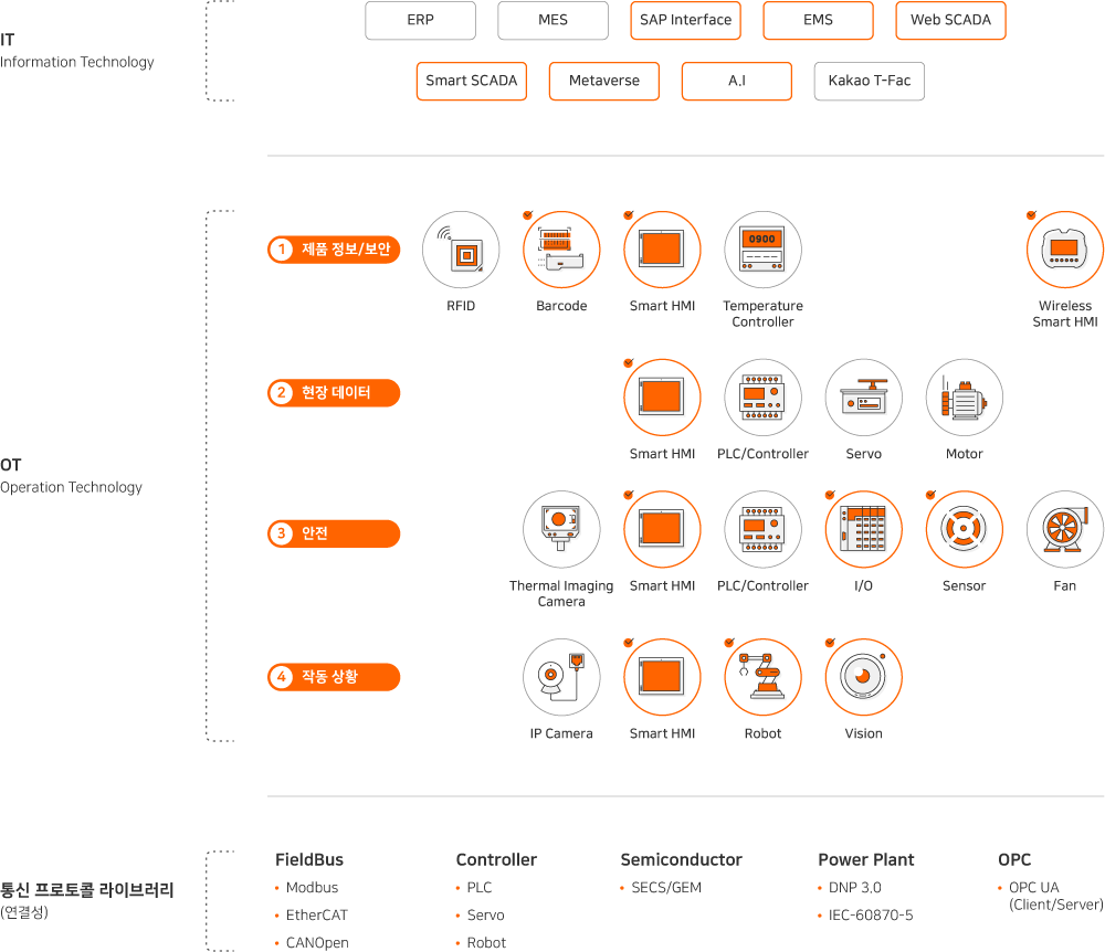 IT : Information Techmology, ERP, MES, SAP Interface, EMS, Web SCADA, Smart SCADA, Metaverse, A.I, Kakao T-Fac, OT : Operation Technology, 1 제품 정보/보안 : RFID, Barcode, Smart HMI, Temperature Controller, Wireless Smart HMI, 2 현장 데이터 : Smart HMI, PLC/Controller, Servo,Motor, 3 안전 : Thermal Imaging Camera, Smart HMI, PLC/Controller, I/O, Sensor, Fan, 4 작동 상황 : IP Camera, Smart HMI, Robot, Vision