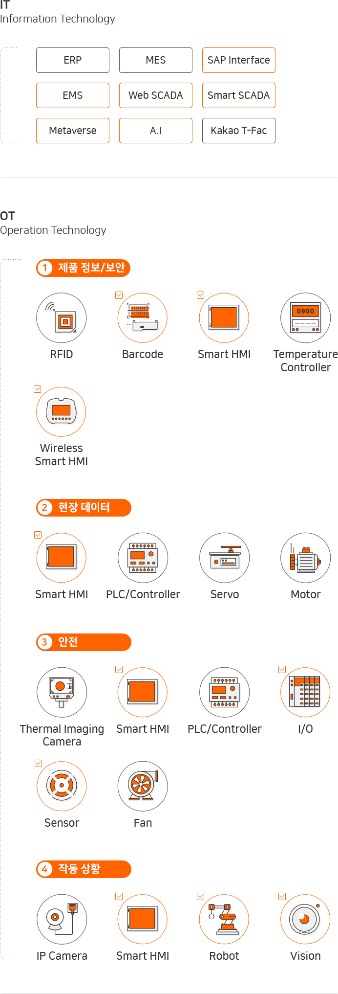 IT : Information Techmology, ERP, MES, SAP Interface, EMS, Web SCADA, Smart SCADA, Metaverse, A.I, Kakao T-Fac, OT : Operation Technology, 1 제품 정보/보안 : RFID, Barcode, Smart HMI, Temperature Controller, Wireless Smart HMI, 2 현장 데이터 : Smart HMI, PLC/Controller, Servo,Motor, 3 안전 : Thermal Imaging Camera, Smart HMI, PLC/Controller, I/O, Sensor, Fan, 4 작동 상황 : IP Camera, Smart HMI, Robot, Vision