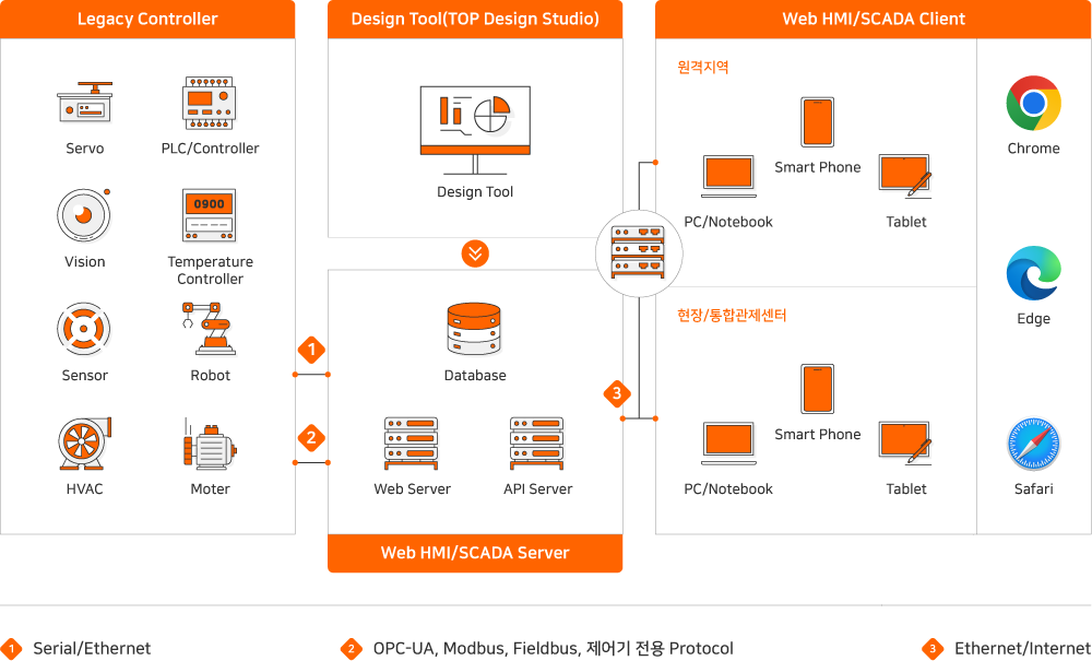 Legacy Controller : Servo, PLC/Controller, Vision, Temperature Controller, Sensor, Robot, SVAC, Moter, Design Tool(TOP Design Studio) : Design Tool, Web HMI.SCADA Server : Database, Web Server, API Server, Web HMI/SCADA Client : 원격지역, PC/Notebook, Tablet, Smart Phone, 현장/통합관제센터, PC/Notebook, Tablet, Smart Phone, Chrome, Edge, Safari