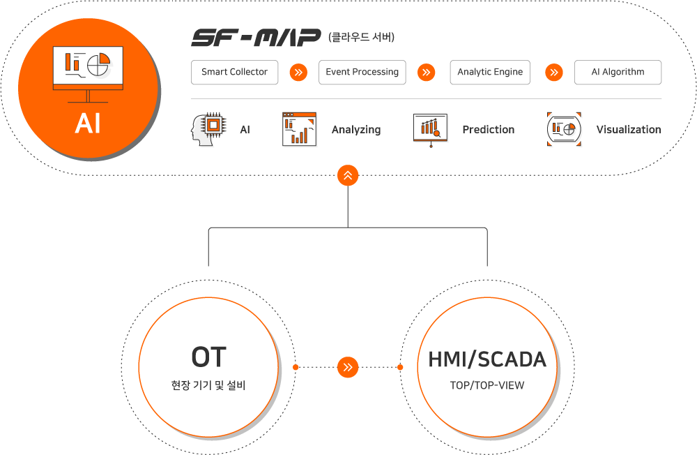 AI SF-MAP(클라우드 서버) : Smart Collector Event Processing, Analytic Engine, AI Algorithm, AI, Analyzing, Prediction, Visualzation, OT 현장기기 및 설비, HTM/SCADA TOP/TOP-VIEW