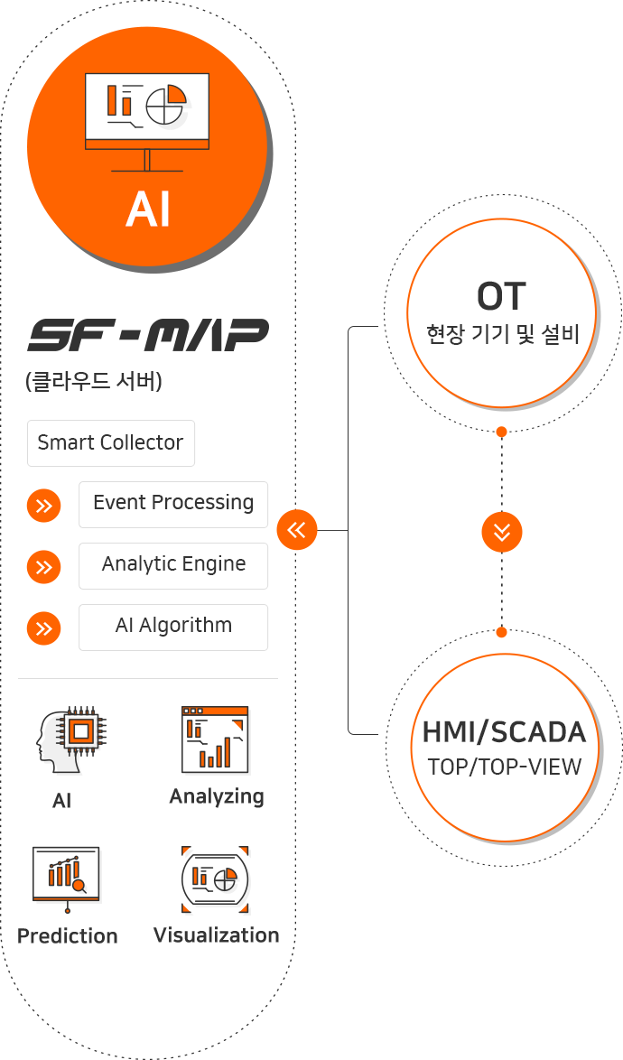 AI SF-MAP(클라우드 서버) : Smart Collector Event Processing, Analytic Engine, AI Algorithm, AI, Analyzing, Prediction, Visualzation, OT 현장기기 및 설비, HTM/SCADA TOP/TOP-VIEW