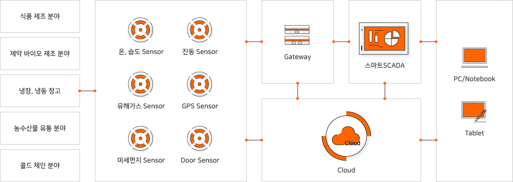 식품 제조 분야, 제약 바이오 제조 분야, 냉장, 냉동 창고, 농수산물 유통 분야, 콜드 페인 분야 온,습도 Sensor 진동 Sensor, 유해가스 Sensor, GPS Sensor, 미세먼지 Sensor, Door Sensor, GateWay, 스마트 SCADA, Clous, PC/Notebook, Tablet