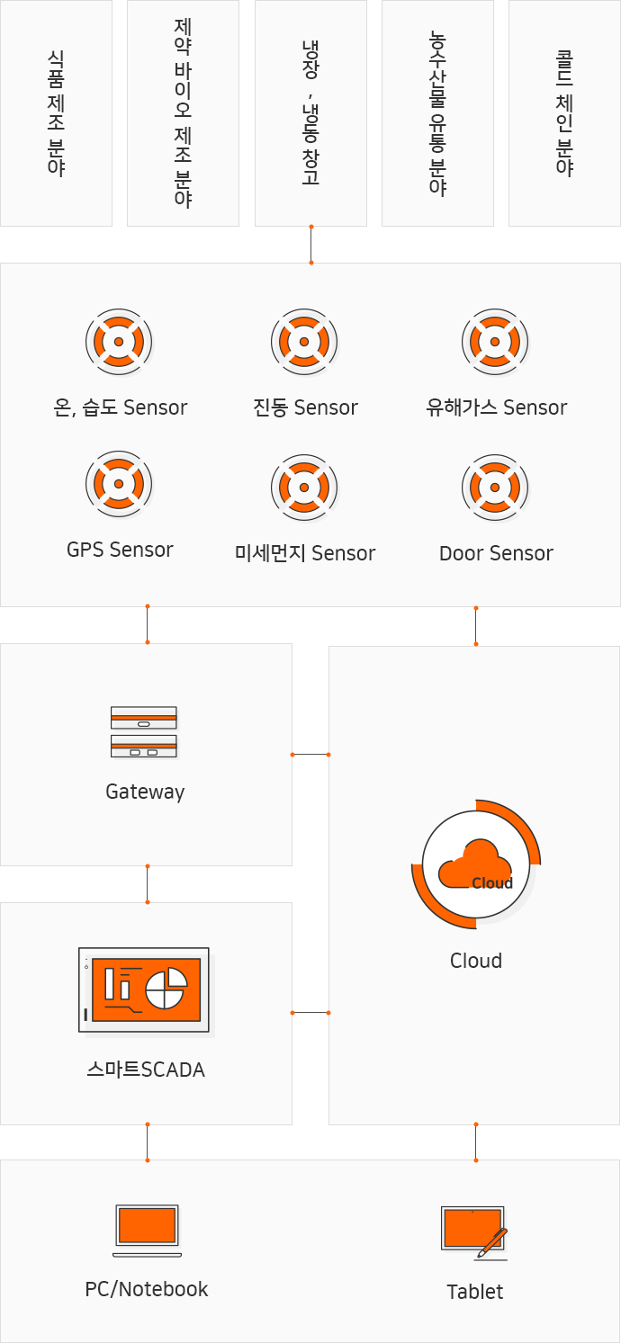 식품 제조 분야, 제약 바이오 제조 분야, 냉장, 냉동 창고, 농수산물 유통 분야, 콜드 페인 분야 온,습도 Sensor 진동 Sensor, 유해가스 Sensor, GPS Sensor, 미세먼지 Sensor, Door Sensor, GateWay, 스마트 SCADA, Clous, PC/Notebook, Tablet