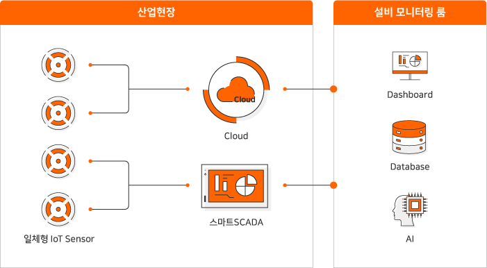 산업현장 : 일체형 loT Sensor, Cloud, 스마트SCADA, 설비 모니터링 룸 : Deshboard, Database, AI