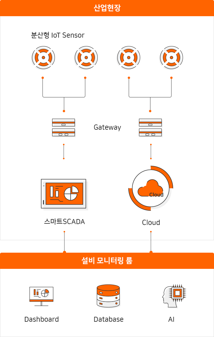 산업현장 : 분산형 loT Sensor, Gateway, Cloud, 스마트SCADA, 설비 모니터링 룸 : Deshboard, Database, AI