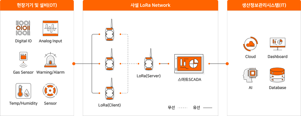 현장기기 및 설비(OT) : Digital IO, Analog Input, Gas Sensor Warning/Alarm, Them/Humidity, Sensor, 사설 LoRa Network : LoRa(Client),LoRa(Server), 스마트SCADA, 무선, 유선, Cloud, Dashboard, AI, Databas