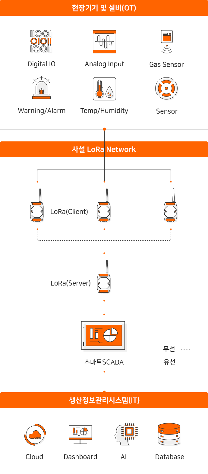 현장기기 및 설비(OT) : Digital IO, Analog Input, Gas Sensor Warning/Alarm, Them/Humidity, Sensor, 사설 LoRa Network : LoRa(Client),LoRa(Server), 스마트SCADA, 무선, 유선, Cloud, Dashboard, AI, Databas